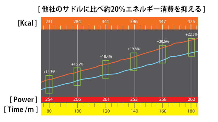 骨盤が安定することで他社サドルに対しエネルギー消費を20％抑える結果も得られたという