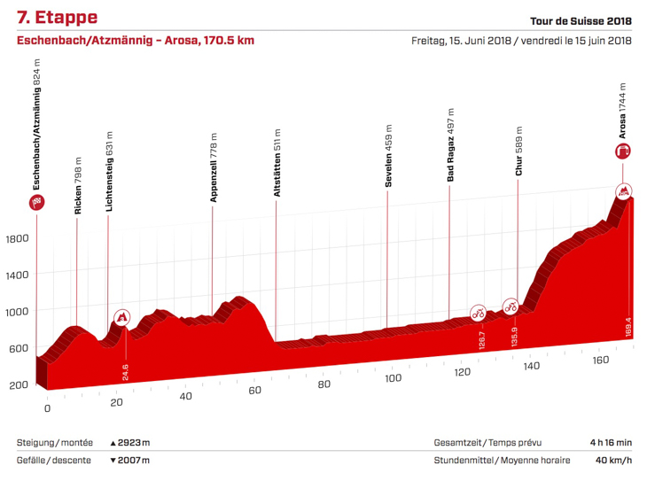 ツール・ド・スイス2018第7ステージ