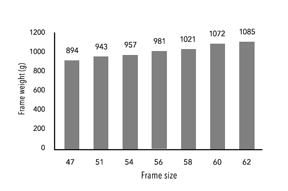 SYSTEMSIXのフレームサイズ別重量。およそ1,000g前後に仕上がる