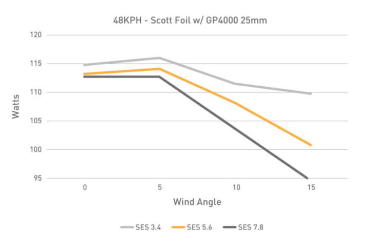 リムハイト別のエアロデータ。あらゆるヨー角からの風にも対応したバランスの良い性能を備える