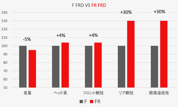 先代Fシリーズとの各種性能比較。基本的なフォルムを変えず、全ての数値が上回っていることが分かる