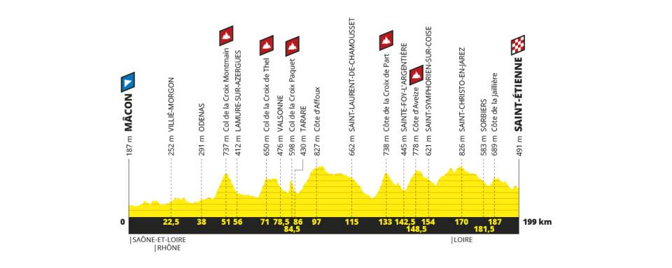 7月13日（土）第8ステージ　マコン〜サンテティエンヌ　199km