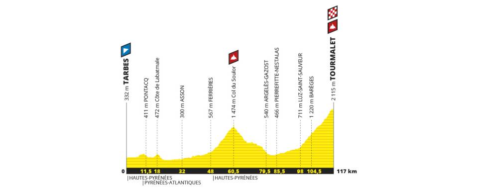 7月20日（土）第14ステージ　タルブ〜トゥールマレー　117km