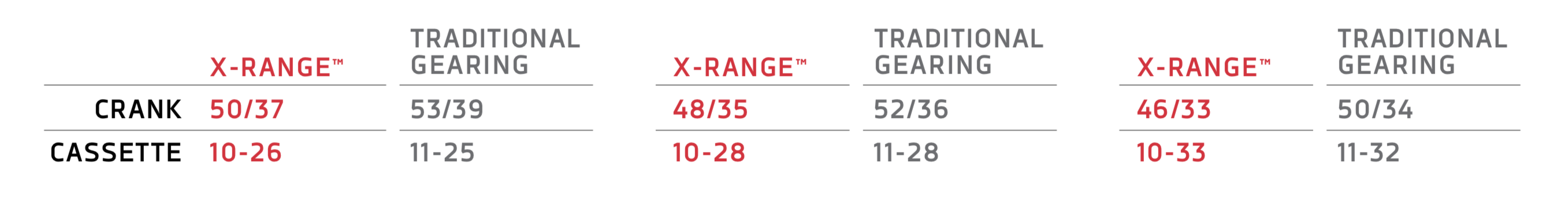 従来の歯数構成に対するX-RANGE ギアリングの構成例