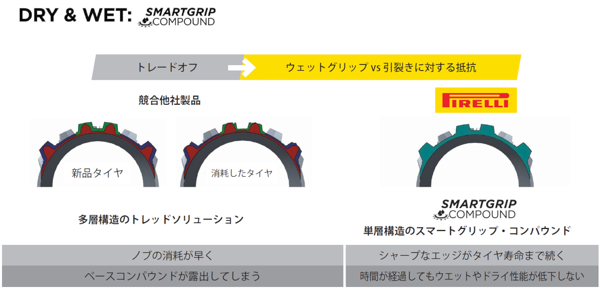 独自のスマートグリップ・コンパウンドによって高いグリップ性能を実現している