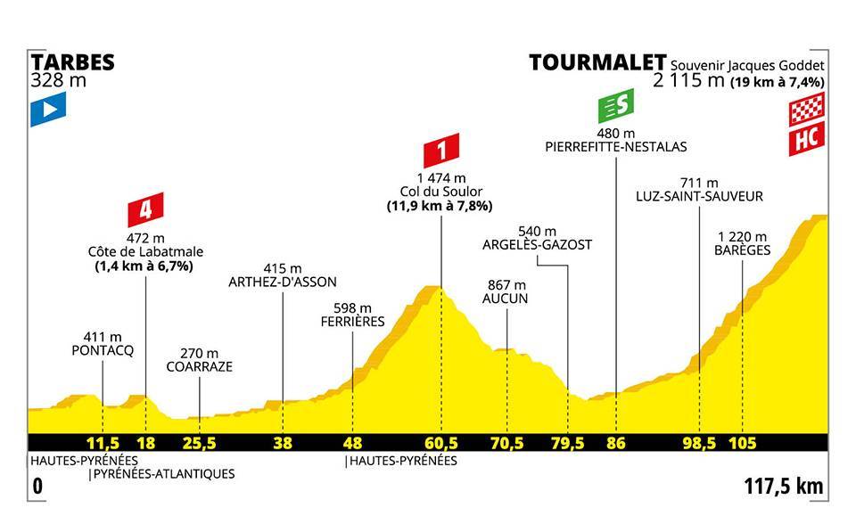 7月20日（土）第14ステージ　タルブ〜トゥールマレー・バレージュ　117.5km