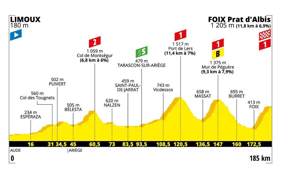 7月21日（日）第15ステージ　リムー〜フォア・プラットダルビ　185km