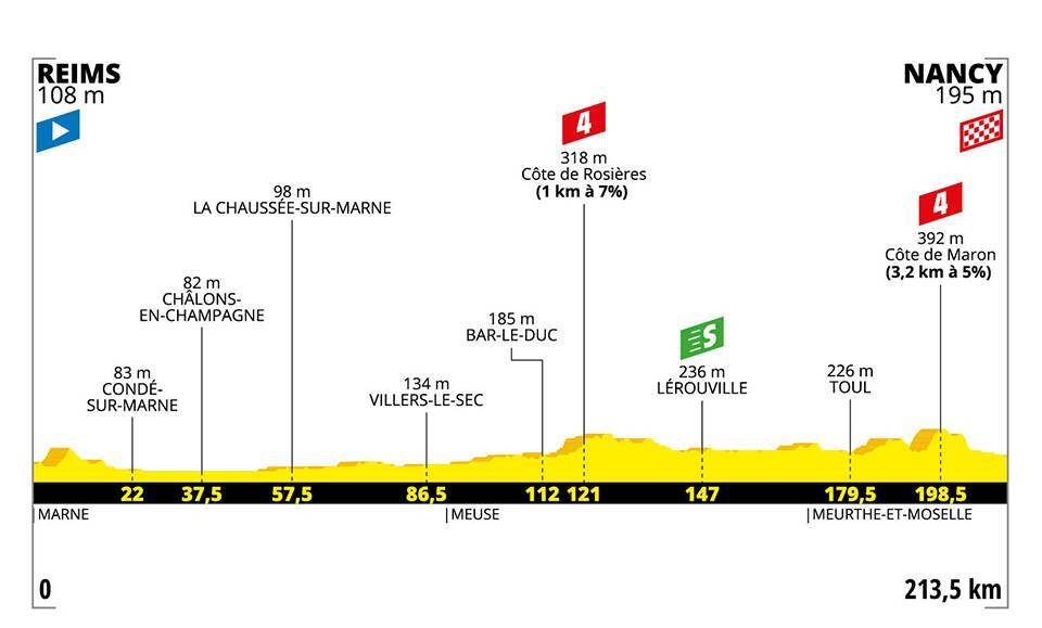 7月9日（火）第4ステージ　ランス〜ナンシー　213.5km