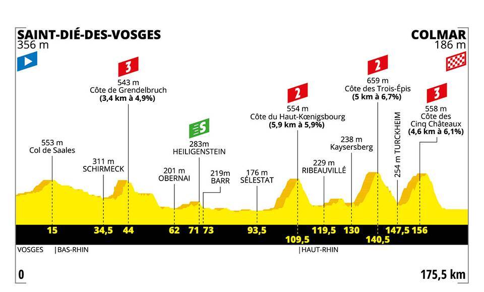7月10日（水）第5ステージ　サン・ディエ・デ・ヴォージュ〜コルマール　175.5km