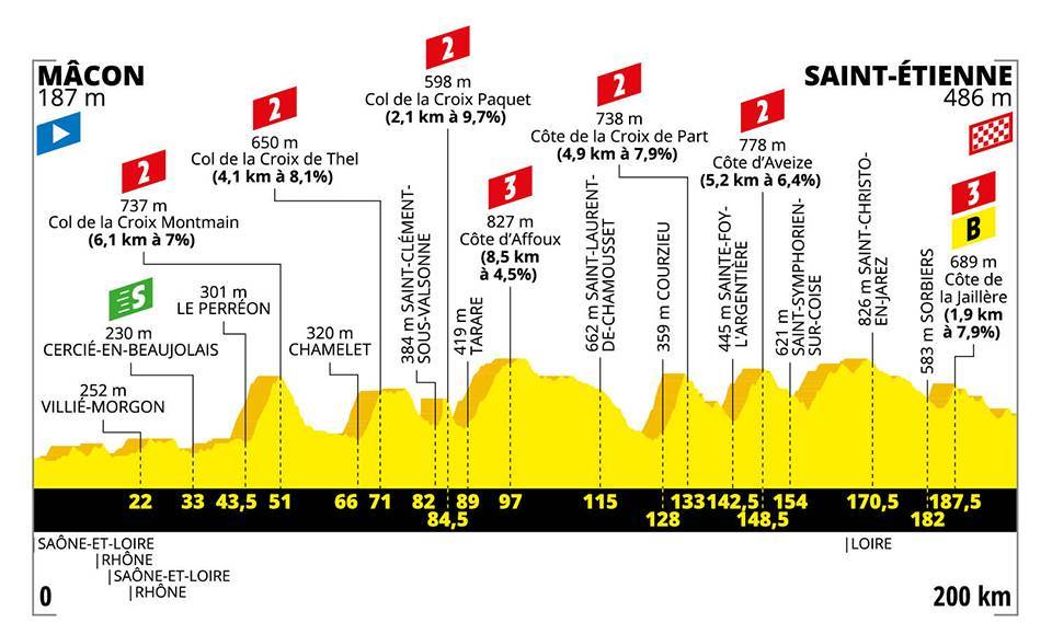 7月13日（土）第8ステージ　マコン〜サン・テティエンヌ　200km