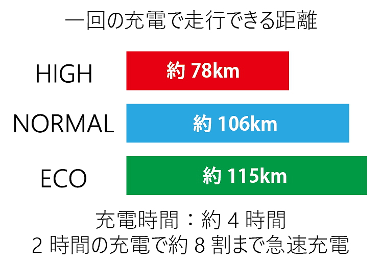 電動アシストの航続可能距離は最大約115km