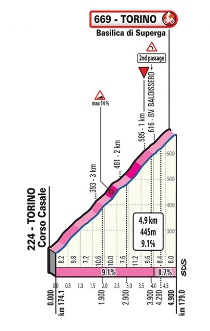 スペルガ(登坂距離4.9km/平均勾配9.1%/最大勾配14%)