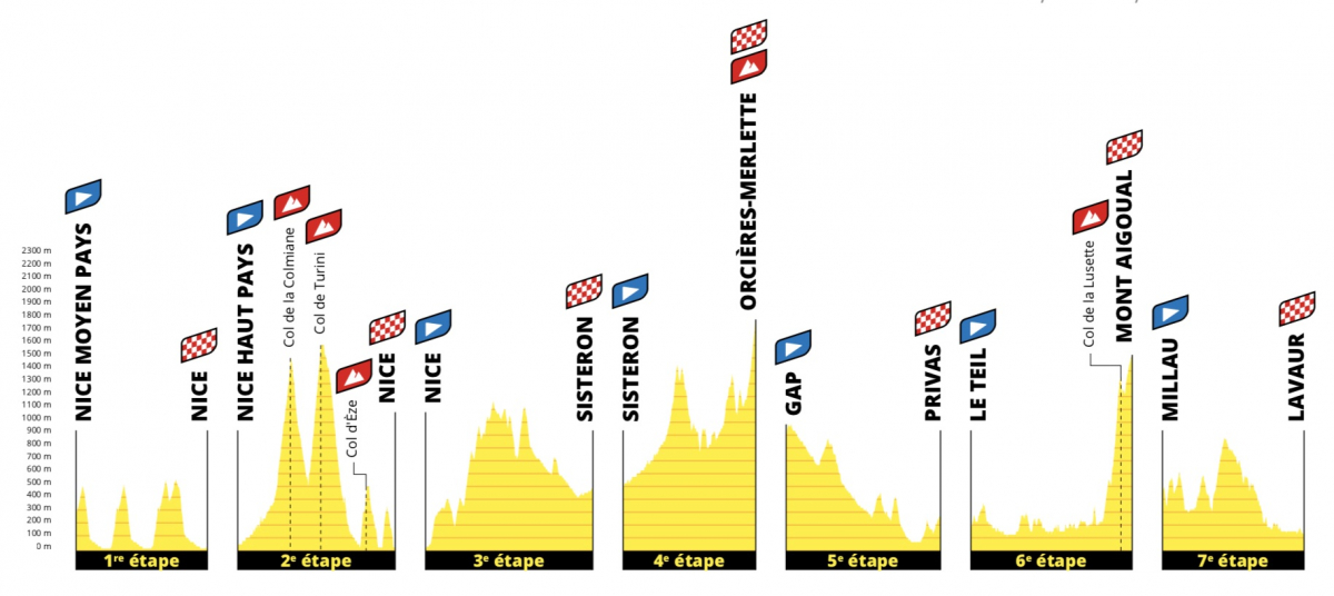 ツール・ド・フランス2020第1ステージ〜第7ステージ
