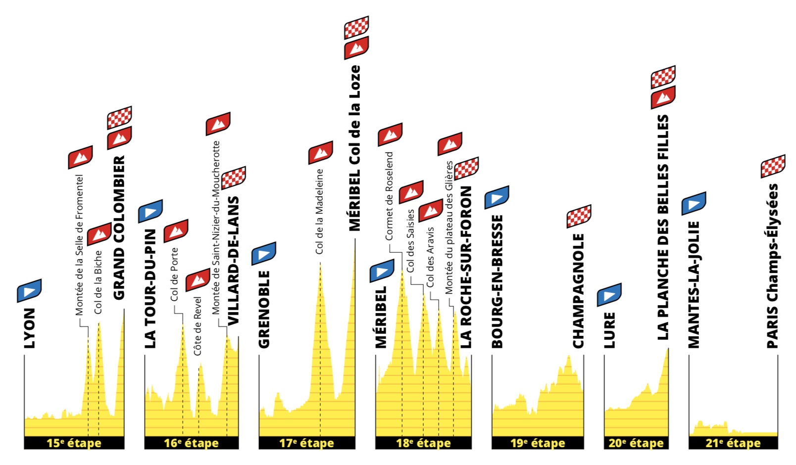 ツール・ド・フランス2020第15ステージ〜第21ステージ