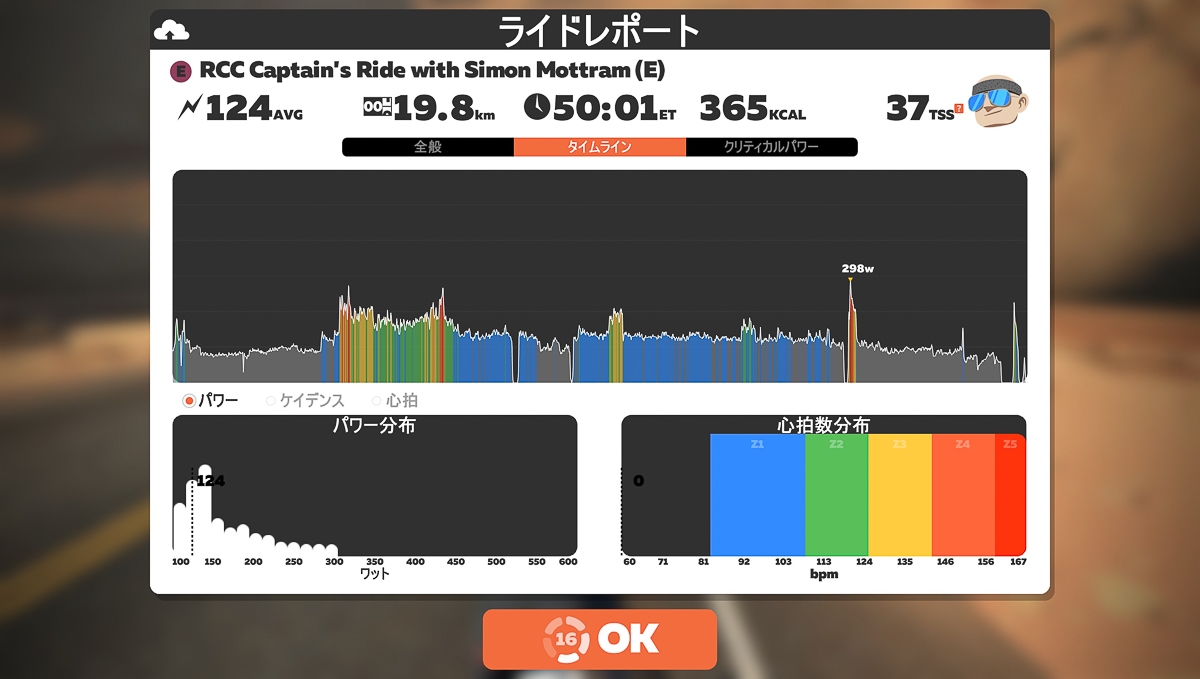 この日の最終ライドデータ。平均124ワットだから軽めだったことがわかる