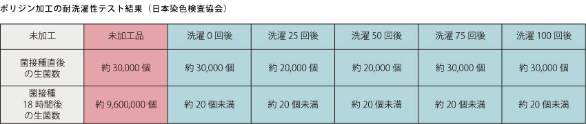 100回の洗濯後も抗菌作用が落ちないという