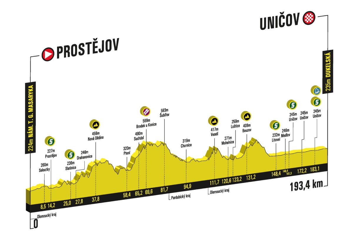 チェコツアー2020 第2ステージ コースプロフィール