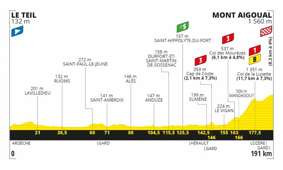 9月3日（木）第6ステージ　ル・テイユ〜モン・エグアル　191km