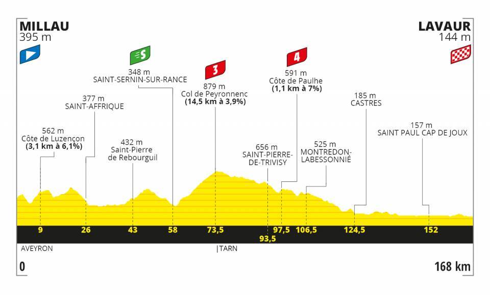 9月4日（金）第7ステージ　ミヨー〜ラヴァール　168km