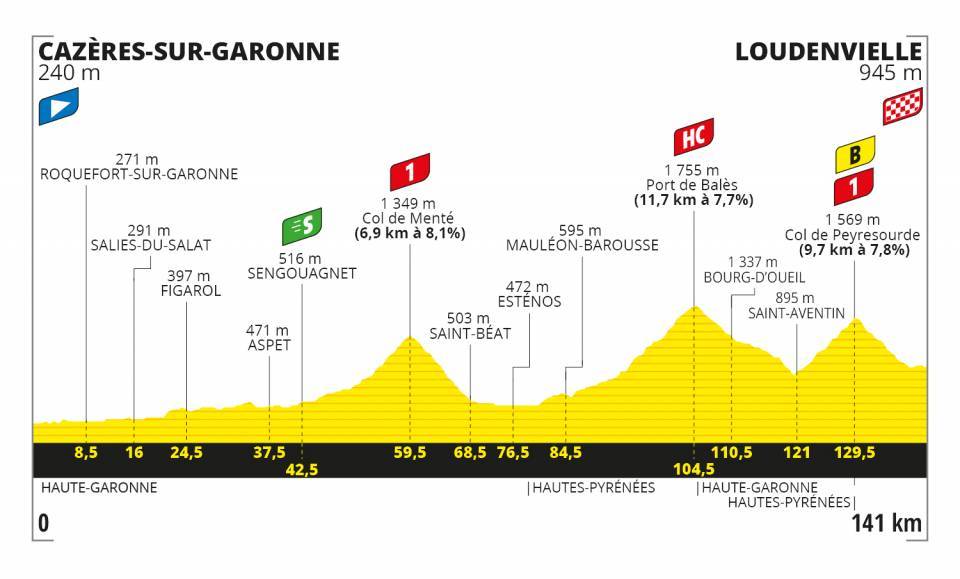 9月5日（土）第8ステージ　カゼール・シュル・ガロンヌ〜ルダンヴィエル　141km