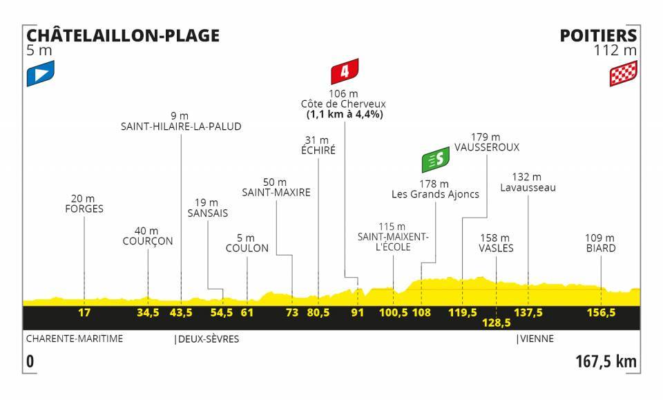 9月9日（水）第11ステージ　シャトライヨン＝プラージュ〜ポアティエ　167.5km