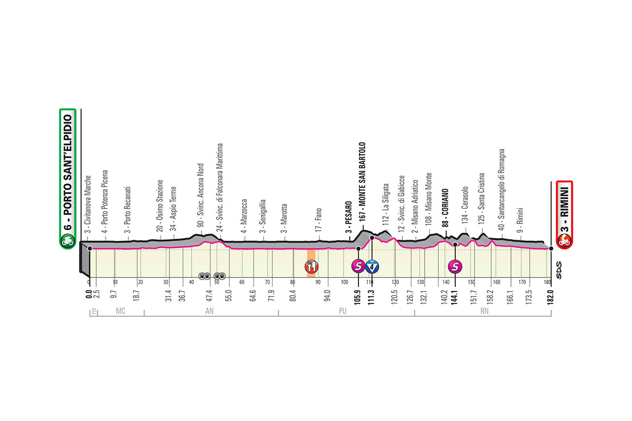 10月14日（水）第11ステージ　ポルトサンテルピディオ〜リミニ　182km　☆