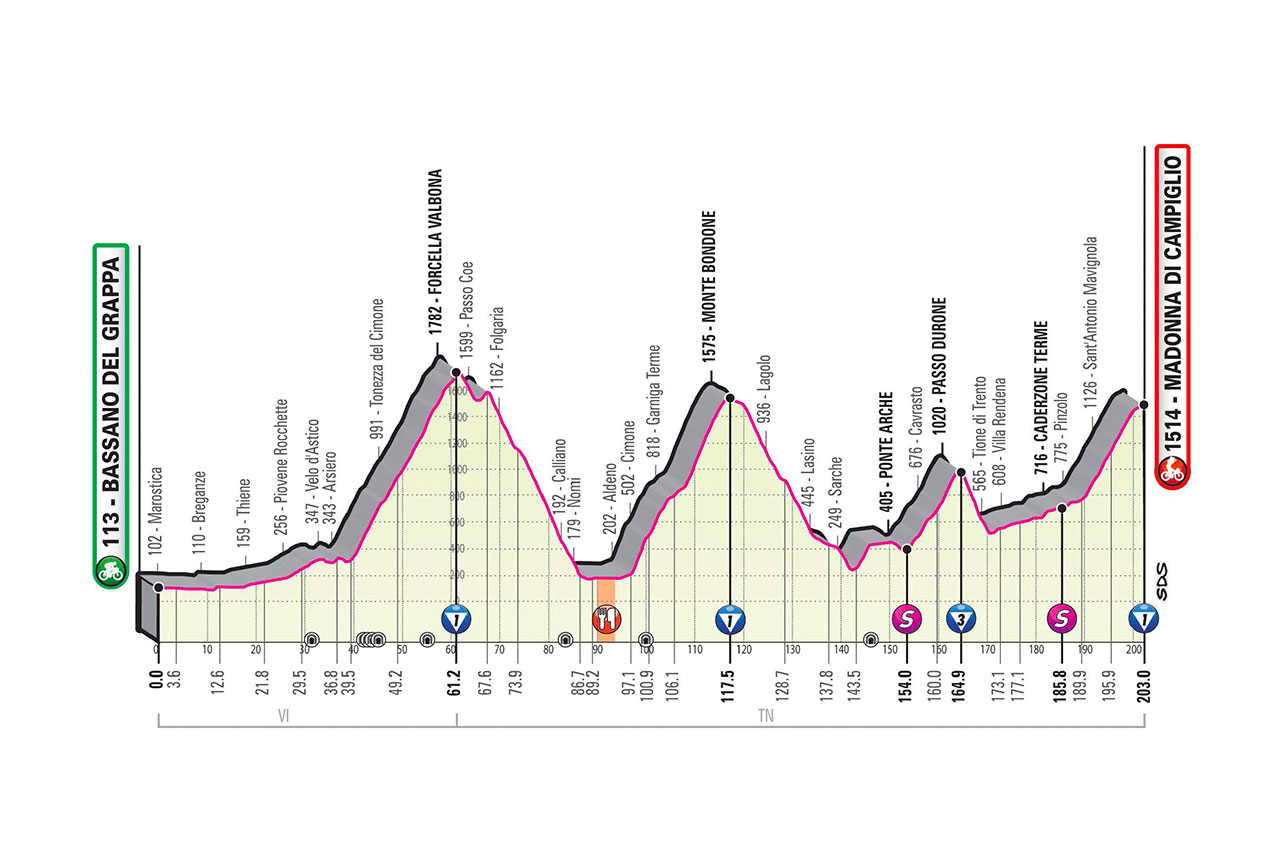 10月21日（水）第17ステージ　バッサノデルグラッパ〜マドンナ・ディ・カンピリオ　203km（山頂）☆☆☆☆☆