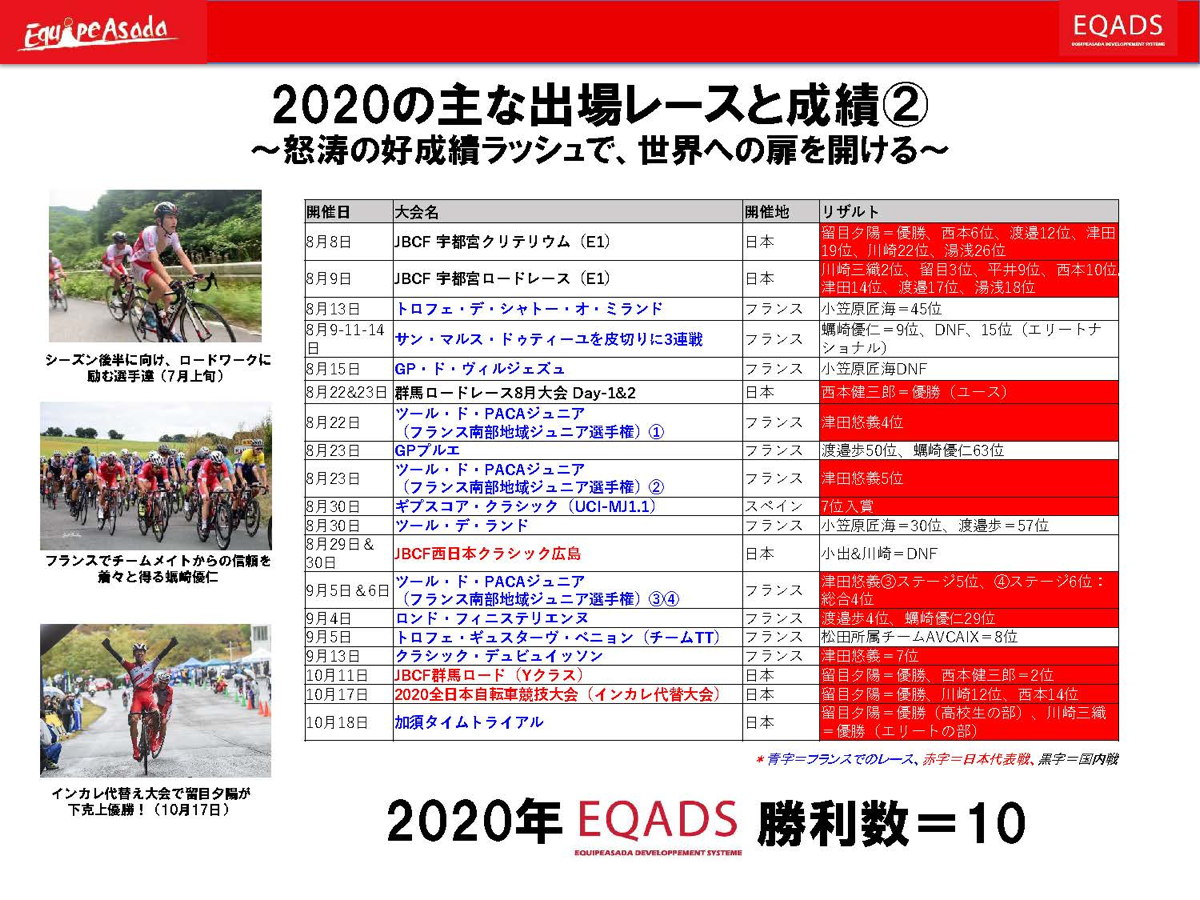 欧州レースシーン再開後も海外クラブチームや代表チームで好成績をあげ続けたエカーズの選手達