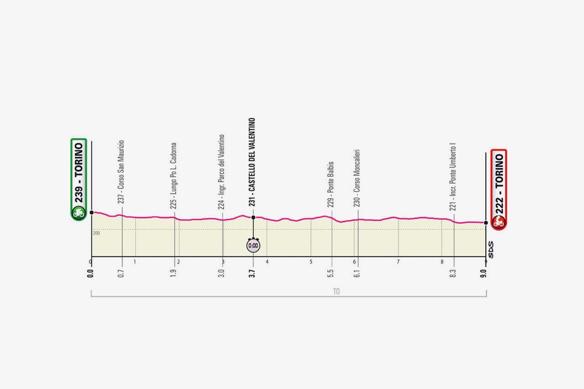 5月8日（土）第1ステージ　トリノ〜トリノ 9km（個人TT）