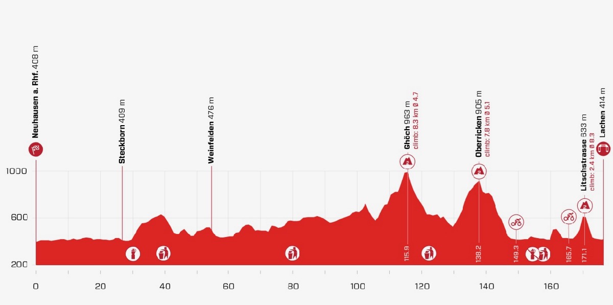 ツール・ド・スイス2021第2ステージ コースプロフィール