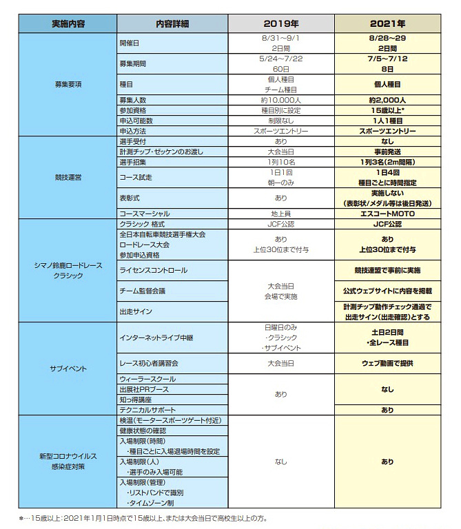 実施内容比較