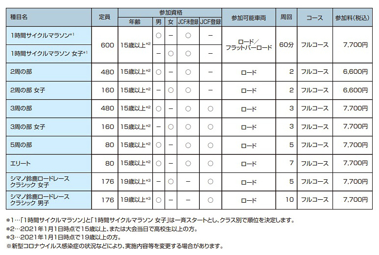 第37回シマノ鈴鹿ロードの種目一覧