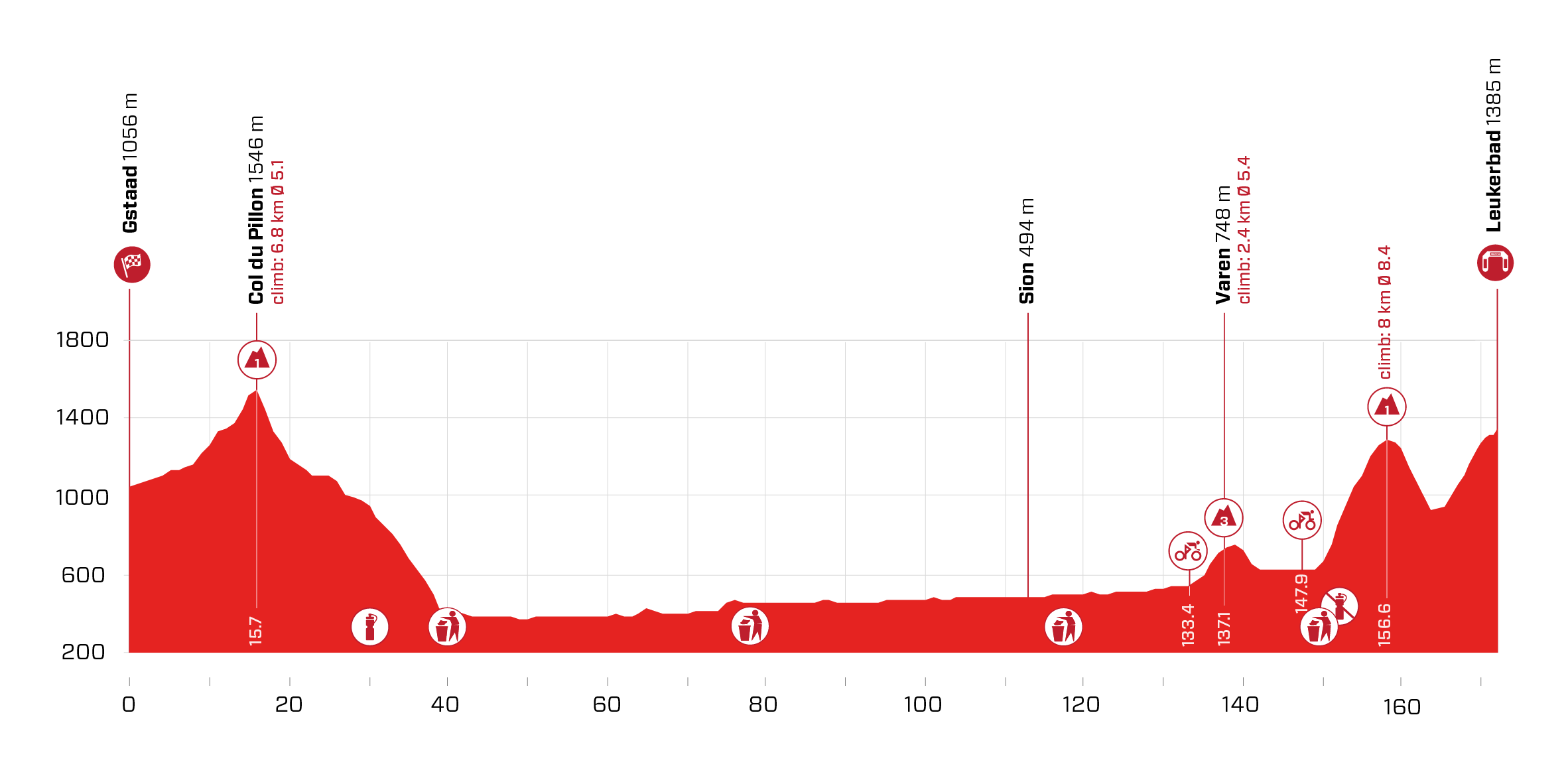 ツール・ド・スイス2021第5ステージ コースプロフィール