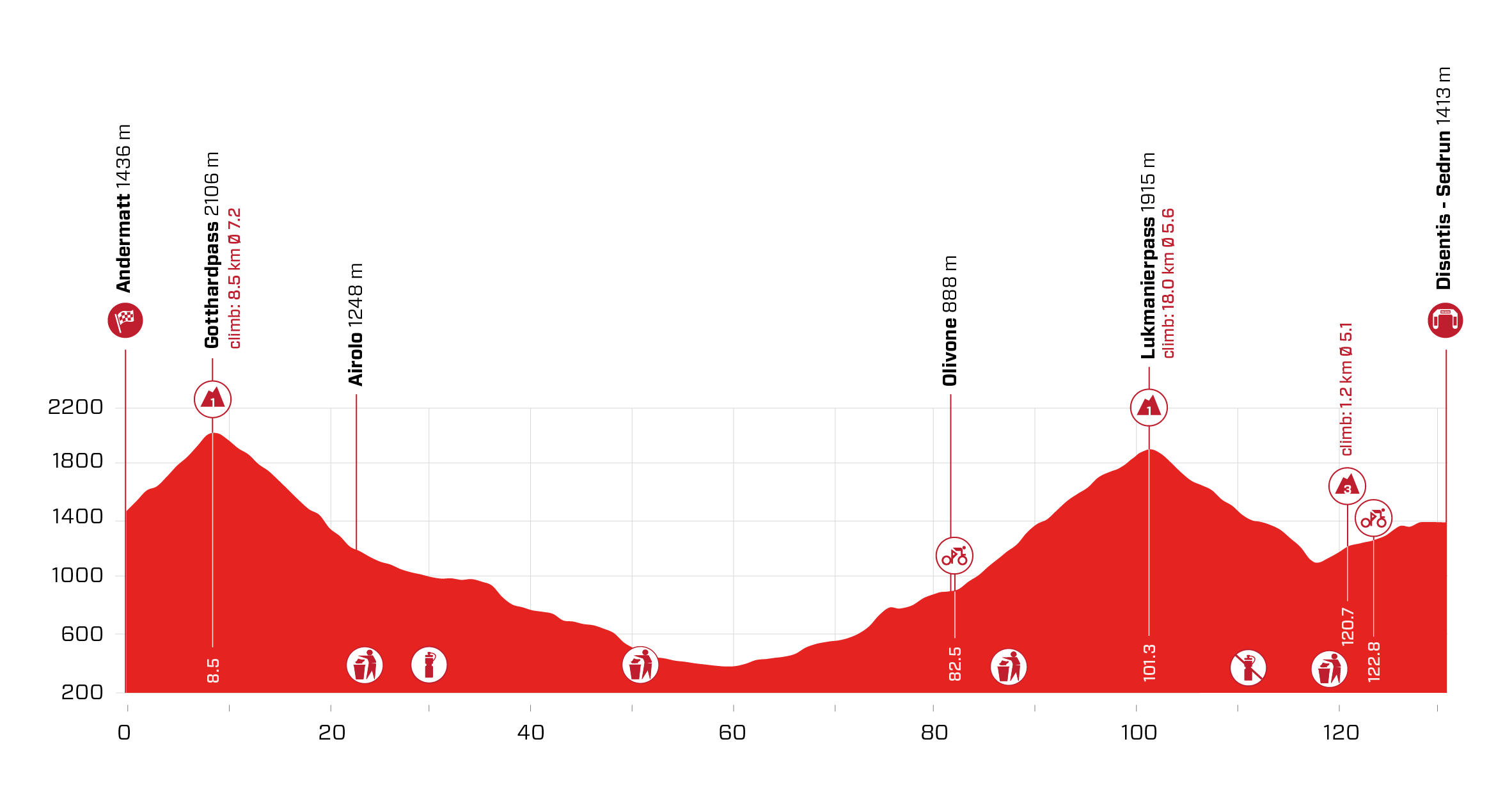 ツール・ド・スイス2021第6ステージ コースプロフィール