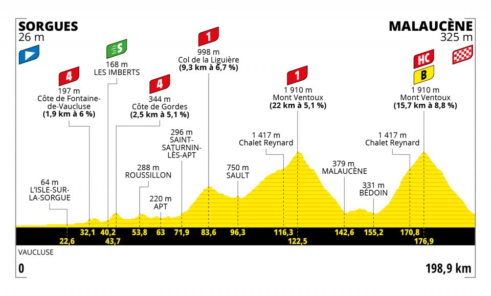 7月7日（水）第11ステージ　ソルグ〜マロセーヌ　198.9km