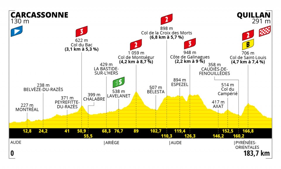 7月10日（土）第14ステージ　カルカッソンヌ〜キヤン　183.7km