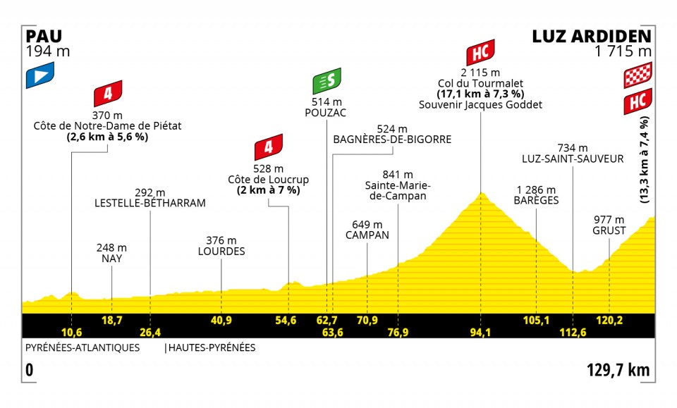 7月15日（木）第18ステージ　ポー〜リュ・ザルディダン　129.7km