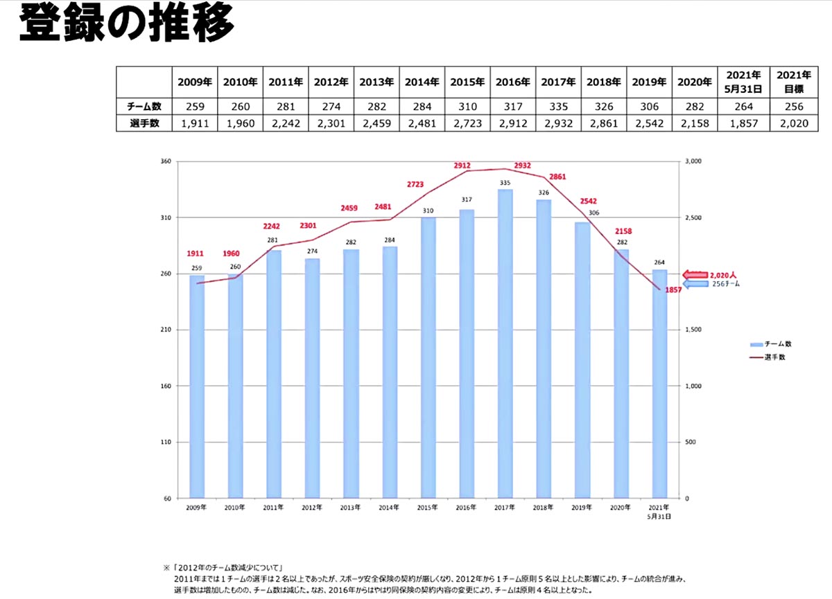 JBCFの加盟登録者数とチーム数の推移