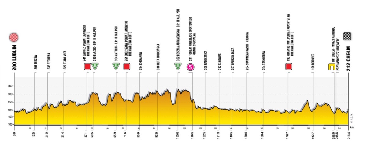 ツール・ド・ポローニュ2021 第1ステージ コースプロフィール
