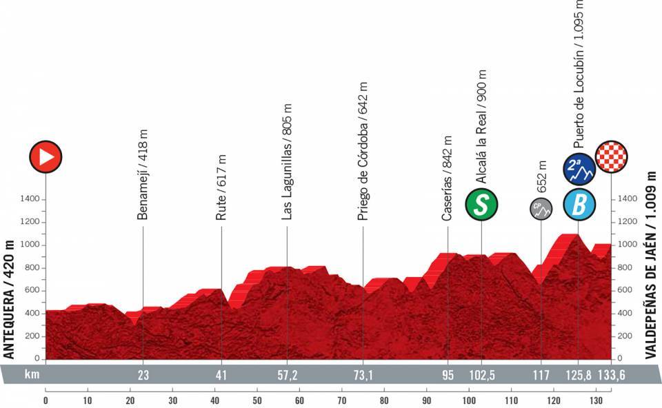 8月25日（水）第11ステージ　アンテケラ〜バルデペーニャス・デ・ハエン　133.6km