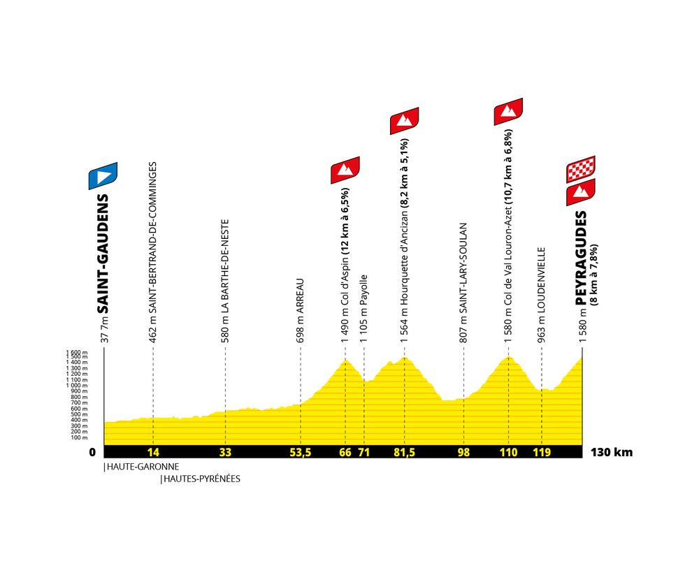 7月20日（水） 第17ステージ サン＝ゴーダンス～ペイラギュード 130km