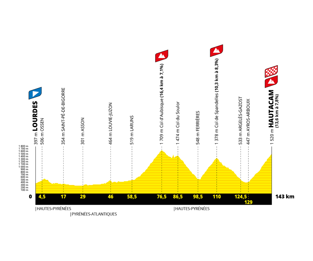 7月21日（木） 第18ステージ ルルド～オタカム 143km