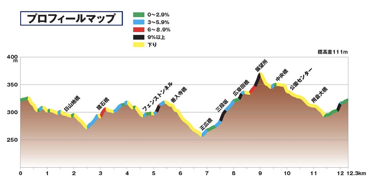 ロードレース　コースプロフィール