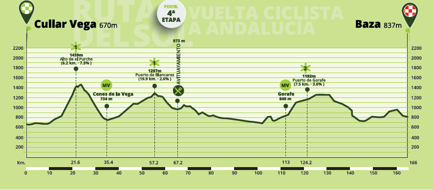 ブエルタ・ア・アンダルシア2022第4ステージコースプロフィール