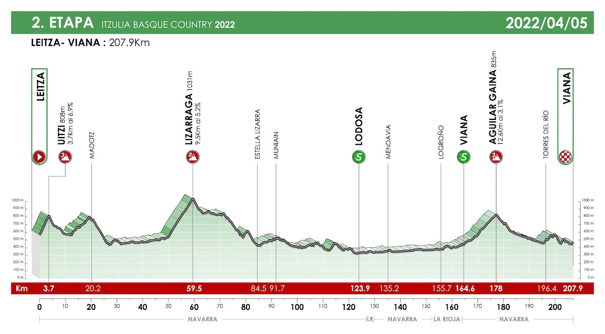 イツリア・バスクカントリー2022第2コースプロフィール