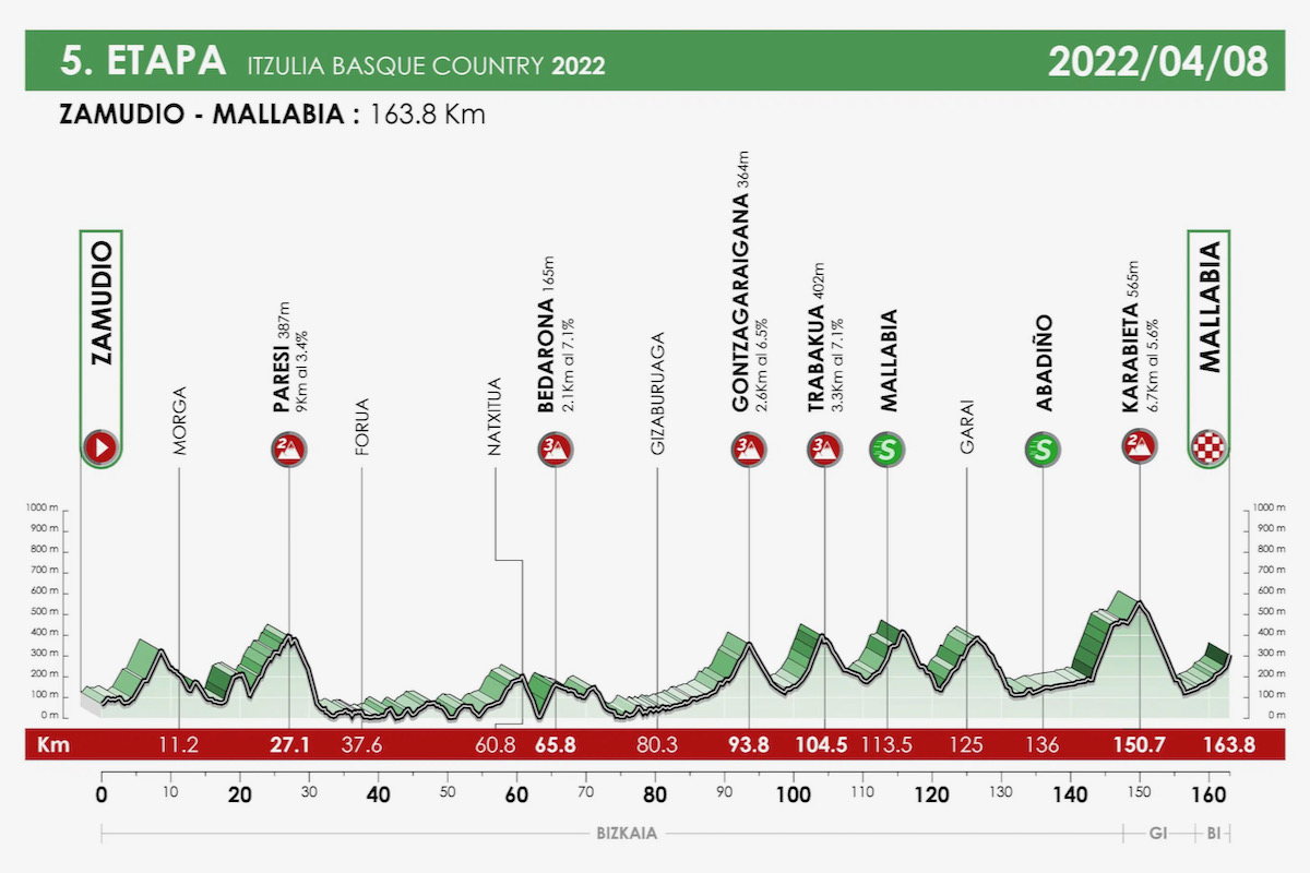 イツリア・バスクカントリー2022第5ステージ コースプロフィール