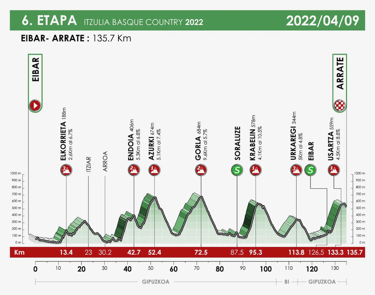 イツリア・バスクカントリー2022第6ステージ コースプロフィール