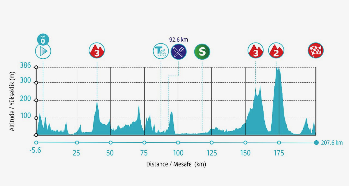 ツアー・オブ・ターキー2022第1ステージ コースプロフィール