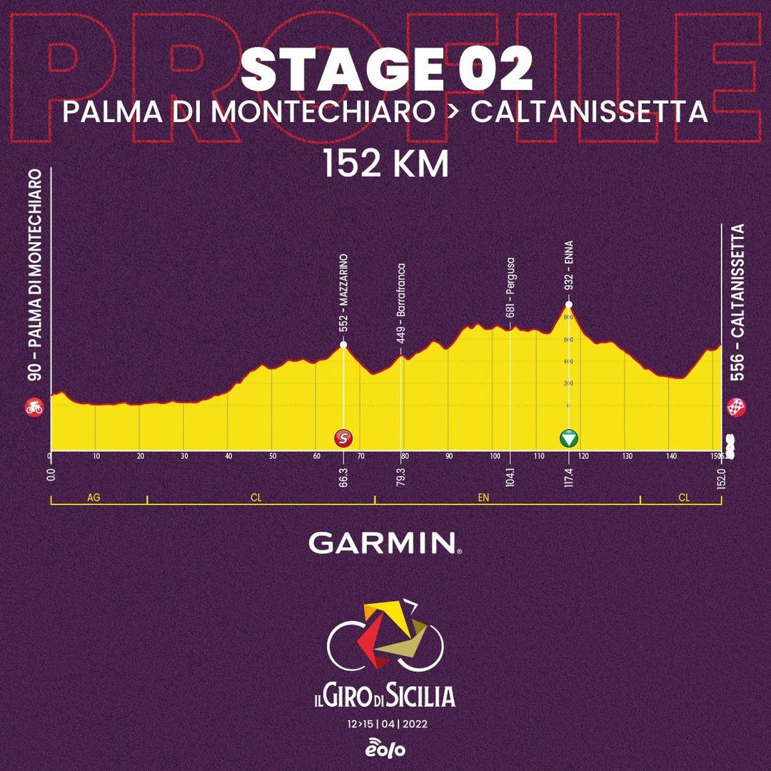 ジロ・デ・シチリア2022第2ステージコースプロフィール