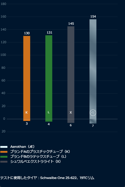 耐熱性においては既存のどのチューブよりも優れた特性を示した